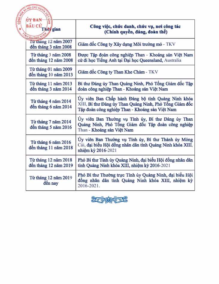 Tiểu sử tóm tắt của người ứng cử đại biểu HĐND tỉnh Quảng Ninh nhiệm kỳ 2021 - 2026 (Đơn vị bầu cử số 12) ảnh 5