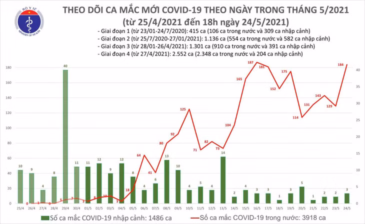Tối 24/5: Thêm 95 ca mắc COVID-19 trong nước, Bắc Giang và Bắc Ninh chiếm 77 ca ảnh 1