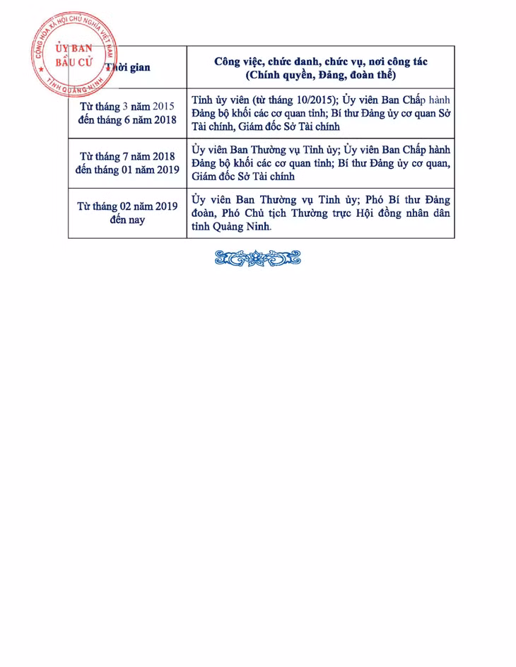 Tiểu sử tóm tắt của người ứng cử đại biểu HĐND tỉnh Quảng Ninh nhiệm kỳ 2021 - 2026 (Đơn vị bầu cử số 9) ảnh 9