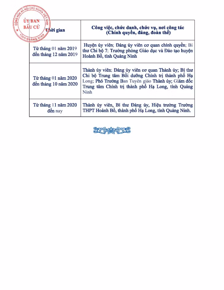 Tiểu sử tóm tắt của người ứng cử đại biểu HĐND tỉnh Quảng Ninh nhiệm kỳ 2021 - 2026 (Đơn vị bầu cử số 4) ảnh 8