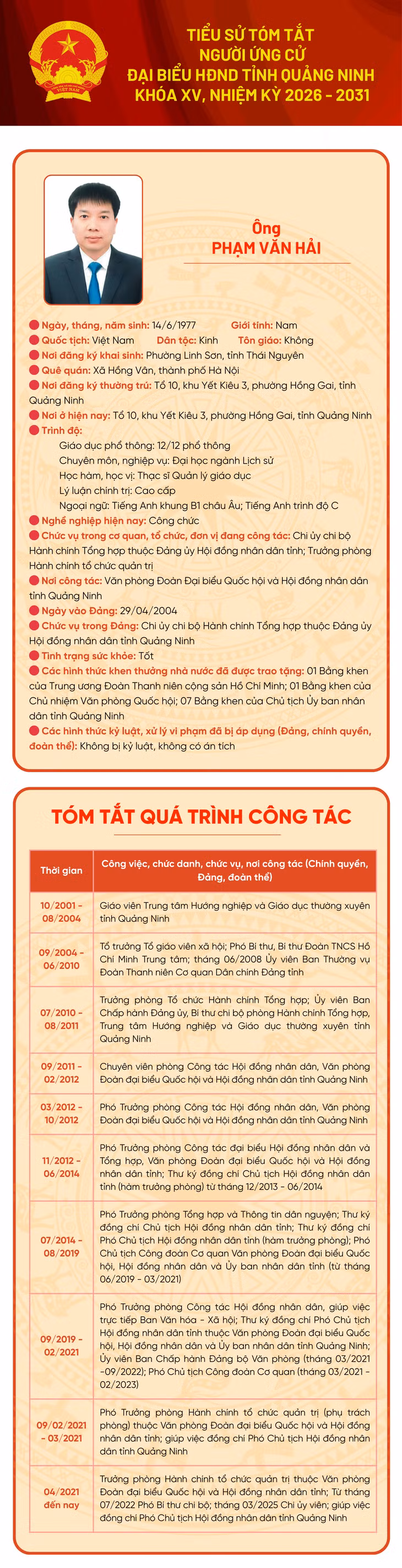 Tiểu sử ứng cử viên đại biểu HĐND tỉnh khóa XV Phạm Văn Hải ảnh 1