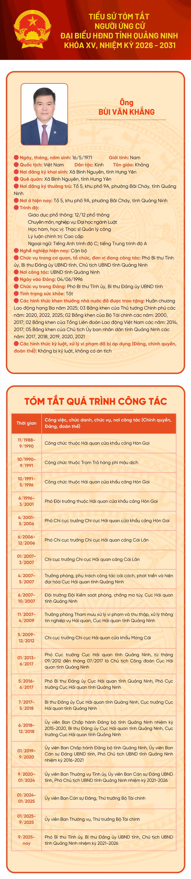 Tiểu sử ứng cử viên đại biểu HĐND tỉnh khóa XV Bùi Văn Khắng ảnh 1