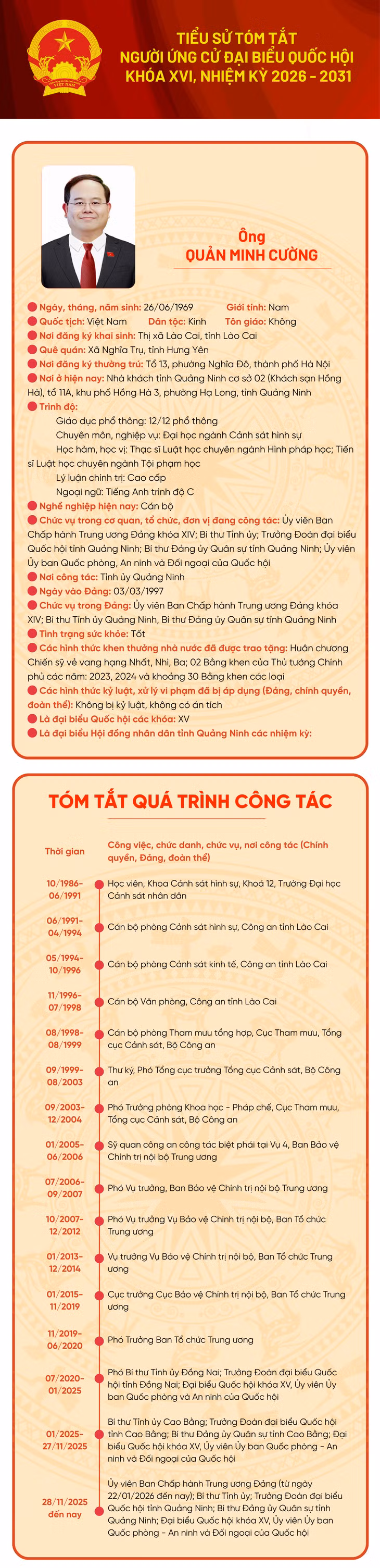 Tiểu sử ứng cử viên đại biểu Quốc hội khóa XVI Quản Minh Cường ảnh 1 Tiểu sử ứng cử viên đại biểu Quốc hội khóa XVI Quản Minh Cường ảnh 1