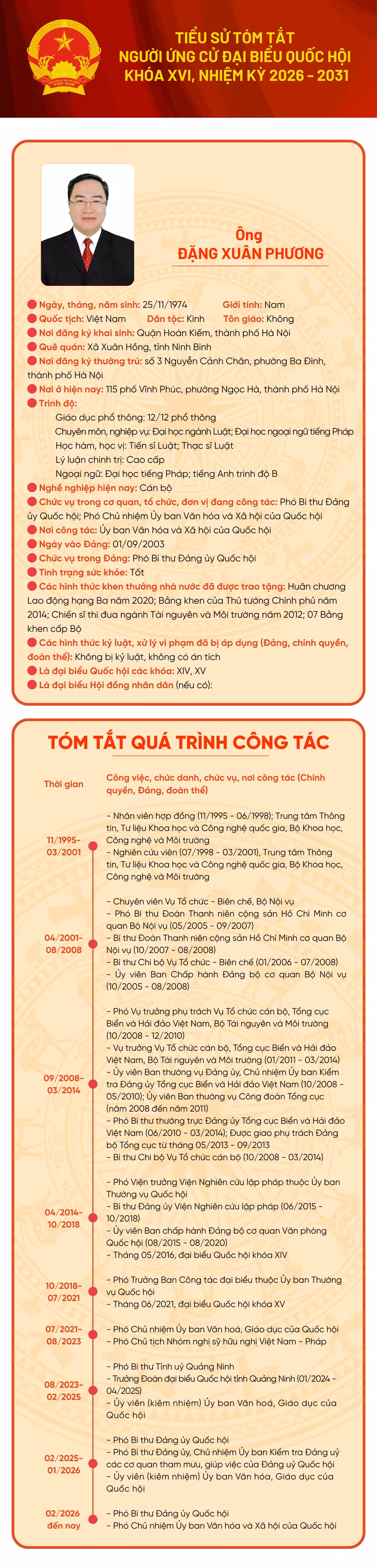 Tiểu sử ứng cử viên đại biểu Quốc hội khóa XVI Đặng Xuân Phương ảnh 1