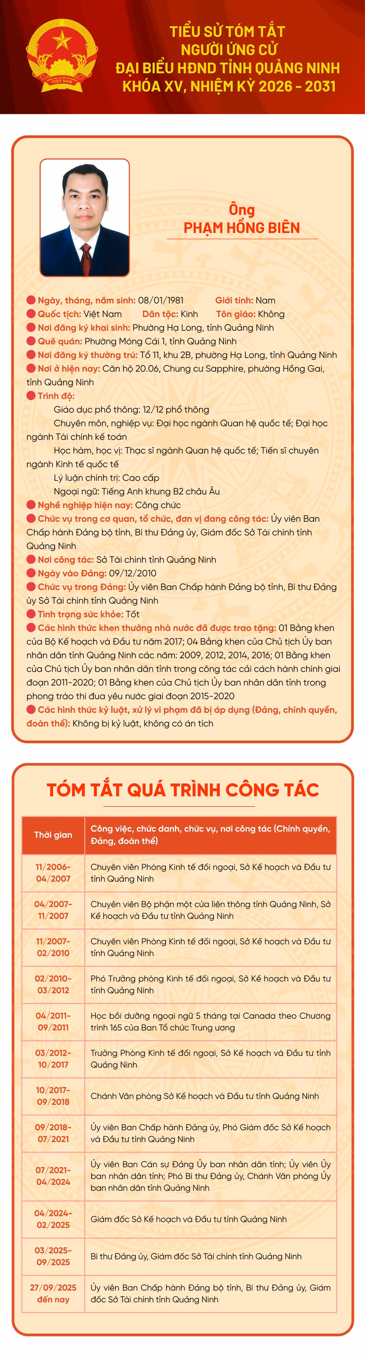 Tiểu sử ứng cử viên đại biểu HĐND tỉnh khóa XV Phạm Hồng Biên ảnh 1 Tiểu sử ứng cử viên đại biểu HĐND tỉnh khóa XV Phạm Hồng Biên ảnh 1