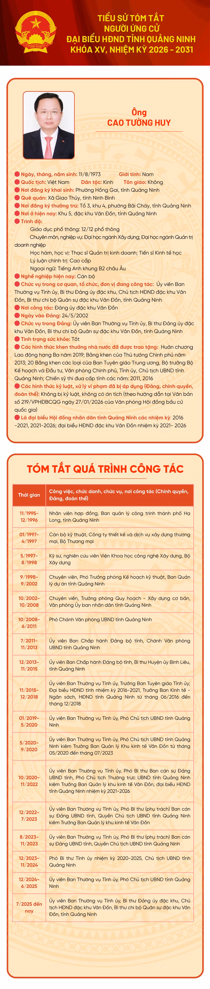 Tiểu sử ứng cử viên đại biểu HĐND tỉnh khóa XV Cao Tường Huy ảnh 1