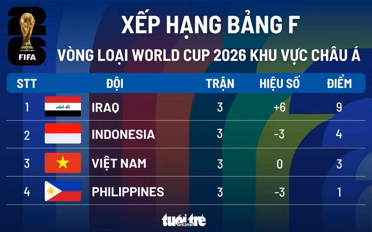 Xếp hạng bảng F vòng loại World Cup 2026 khu vực châu Á sau lượt trận thứ 3 - Đồ họa: AN BÌNH