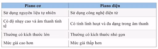 Bảng so sánh giữa 2 dòng Piano.
