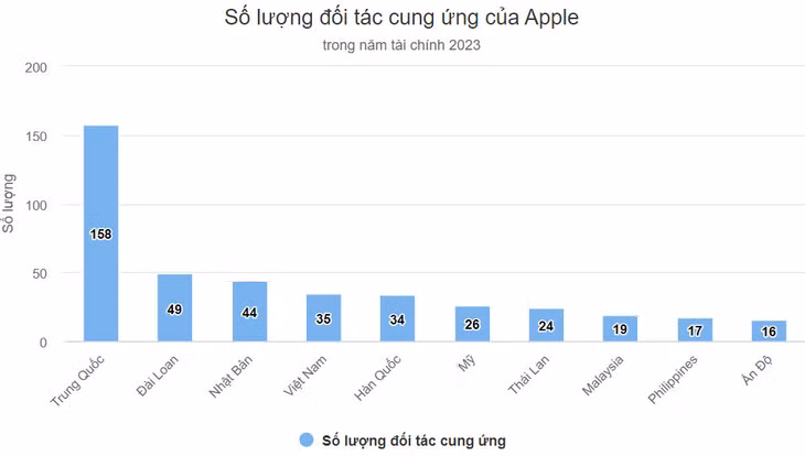 Việt Nam đứng đầu Đông Nam Á về số cơ sở sản xuất cho Apple ảnh 1 Việt Nam đứng đầu Đông Nam Á về số cơ sở sản xuất cho Apple ảnh 1