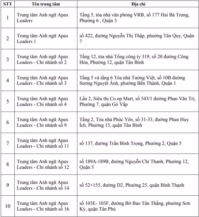 Giải thể 20 trung tâm Apax Leaders tại TP HCM ảnh 1 Giải thể 20 trung tâm Apax Leaders tại TP HCM ảnh 1