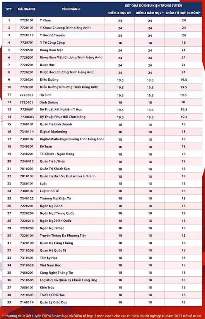Điểm chuẩn học bạ Trường Đại học Quốc tế Hồng Bàng năm 2024.