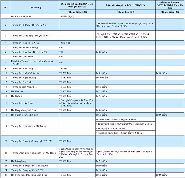 Điểm sàn đánh giá năng lực năm 2024 (Tổng hợp: Huyên Nguyễn).