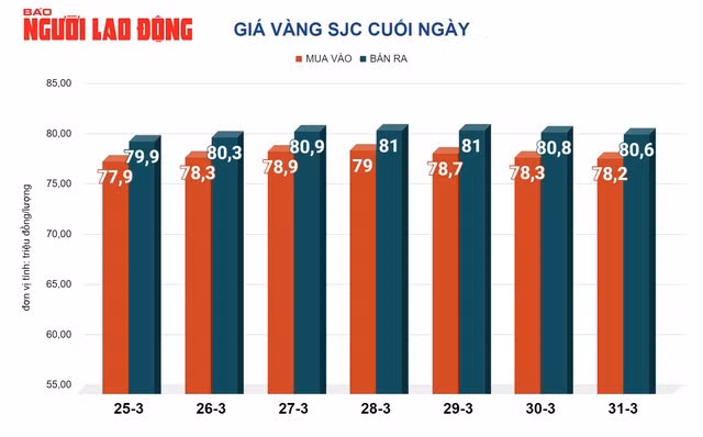 Giá vàng trong nước duy trì ở trên vùng 80 triệu đồng/lượng
