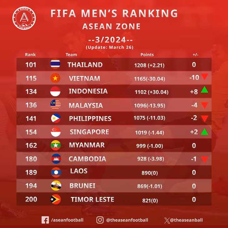 Thứ hạng của các đội bóng Đông Nam Á trên bảng xếp hạng FIFA (Ảnh: ASEAN Football).