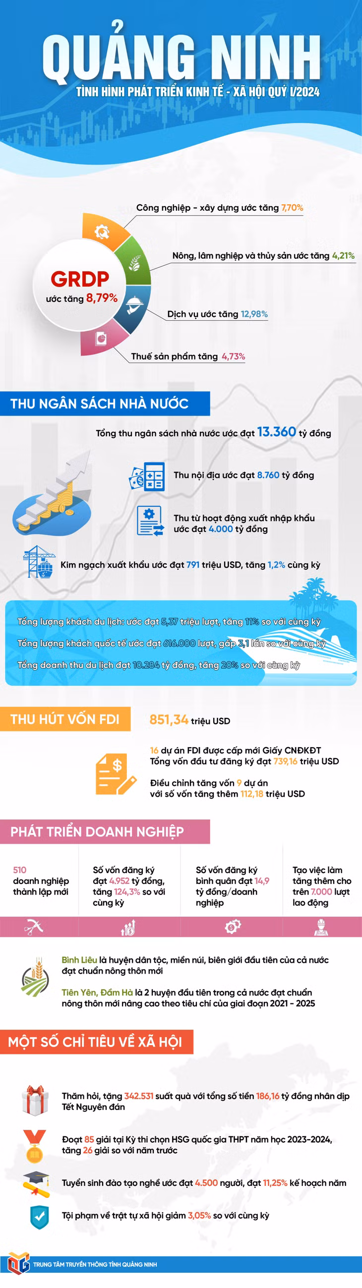 Tình hình kinh tế - xã hội tỉnh Quảng Ninh quý I/2024 ảnh 1