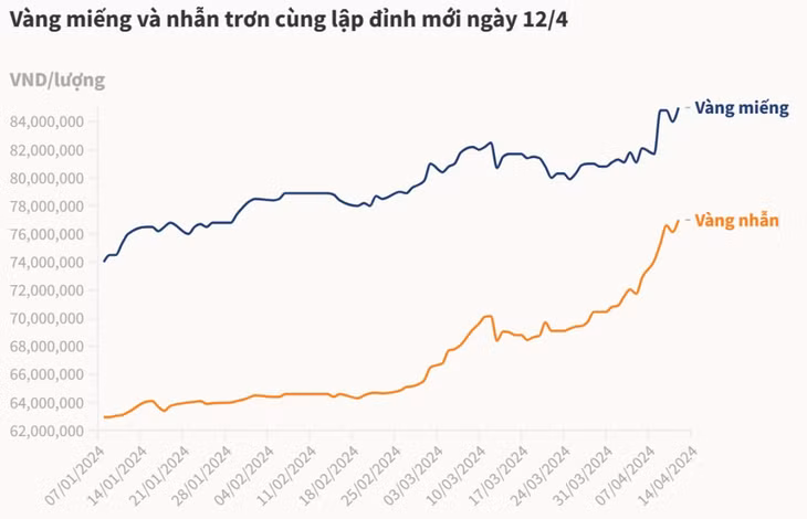 Vàng miếng và nhẫn trơn cùng lập đỉnh ảnh 1 Vàng miếng và nhẫn trơn cùng lập đỉnh ảnh 1
