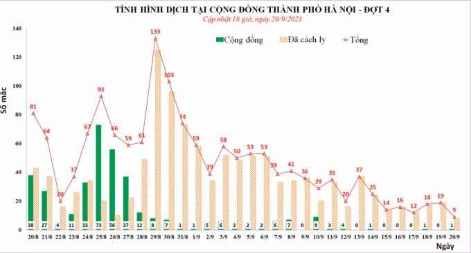 Biểu đồ số ca mắc mới tại Hà Nội từ hôm 28/8 đến 20/9. Nguồn: CDC Hà Nội