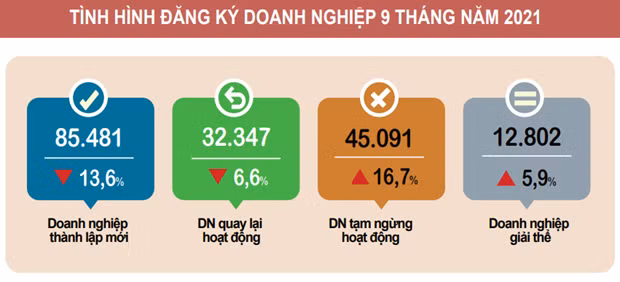 Binh quan moi thang co 10.000 doanh nghiep rut lui khoi thi truong hinh anh 2