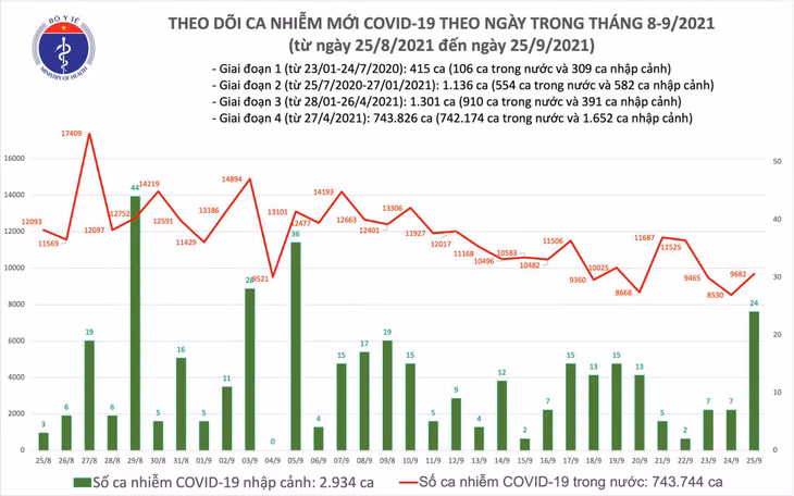 Biểu đồ số ca mắc COVID-19 tại Việt Nam đến tối ngày 25/9.