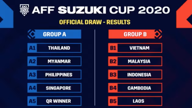 ĐT Việt Nam nằm ở bảng B AFF Cup 2020 cùng với Malaysia, Indonesia, Lào và Campuchia.
