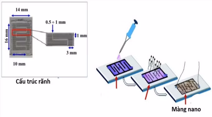 Cảm biến có kích thước milimet, sử dụng mang nano để hấp phụ khí amoniac. Ảnh: Nhóm nghiên cứu
