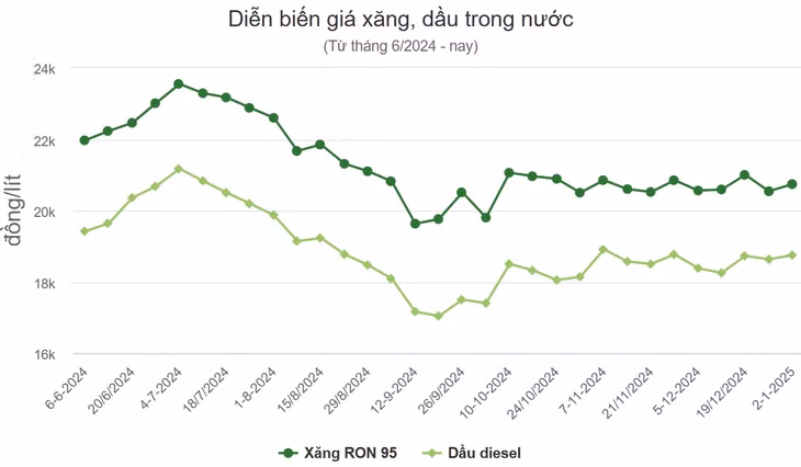 Giá xăng, dầu cùng tăng ảnh 1 Giá xăng, dầu cùng tăng ảnh 1