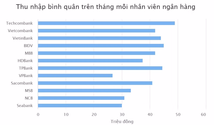 'Rủng rỉnh' lương ngân hàng: Chỗ bình quân 49 triệu/tháng, lộ diện nơi vọt lên bất ngờ ảnh 2 'Rủng rỉnh' lương ngân hàng: Chỗ bình quân 49 triệu/tháng, lộ diện nơi vọt lên bất ngờ ảnh 2
