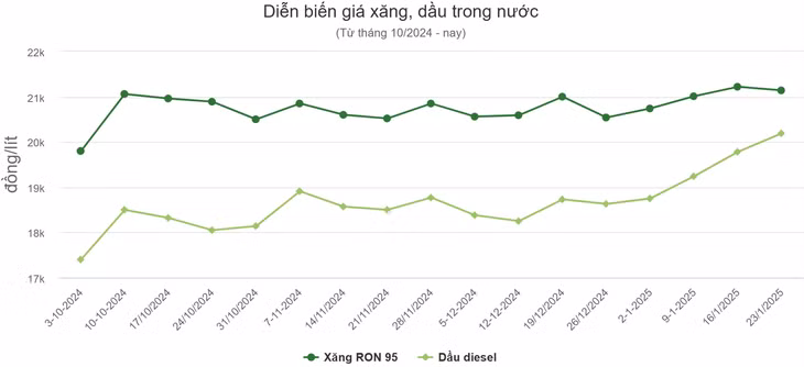 Giá xăng giảm trước kỳ nghỉ Tết ảnh 1 Giá xăng giảm trước kỳ nghỉ Tết ảnh 1
