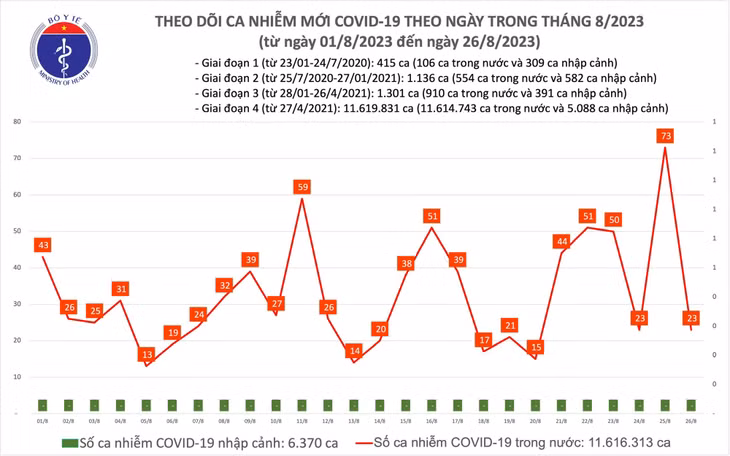 Biểu đồ số ca mắc COVID-19 tại Việt Nam thời gian qua