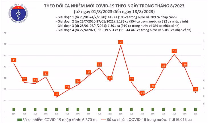 Biểu đồ số ca mắc COVID-19 tại Việt Nam thời gian qua