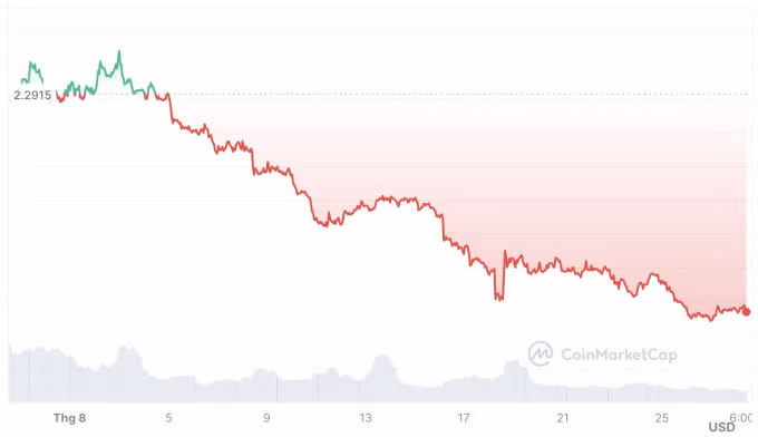 Giá token WLD giảm từ mức hơn 2,5 USD xuống còn 1,3 USD mỗi đồng. Nguồn: CoinMarketCap