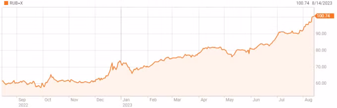 Diễn biến tỷ giá USD/RUB trong một năm qua. Đồ thị: Reuters