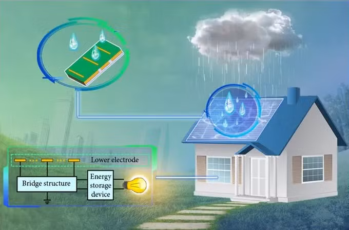 Ý tưởng sản xuất điện từ pin mưa. (Ảnh: iEnergy, Tsinghua University Press).