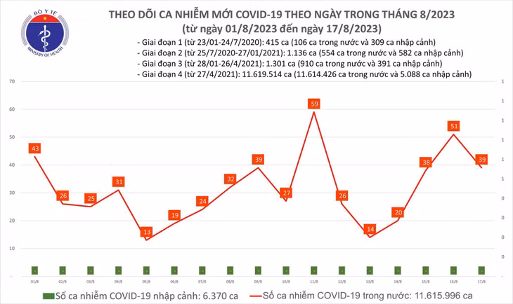 Biểu đồ số ca mắc COVID-19 tại Việt Nam thời gian qua