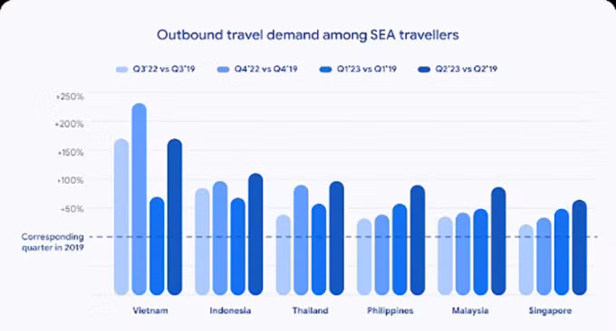 Biểu đồ so sánh mức tăng trưởng nhu cầu du lịch quốc tế của Việt Nam, Indonesia, Thái Lan, Philippines, Malaysia, Singapore trong 4 quý gần nhất với cùng kỳ 2019. Màu xanh đậm là mức tăng trưởng quý II/2023. Các màu còn lại tương ứng với quý I/2023, quý IV và III/2022. Ảnh: Google