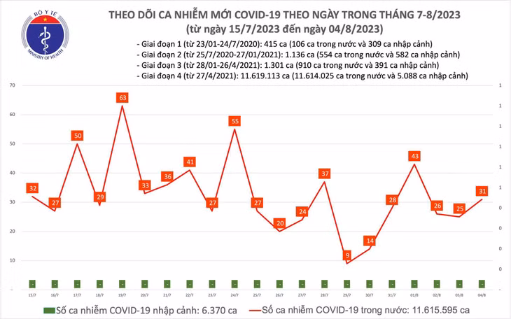 Biểu đồ số ca mắc COVID-19 tại Việt Nam thời gian qua.