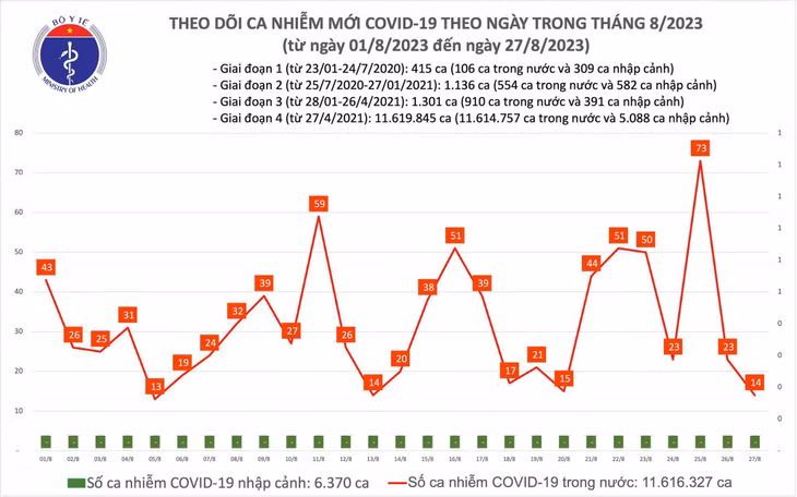Biểu đồ số ca mắc COVID-19 tại Việt Nam thời gian qua