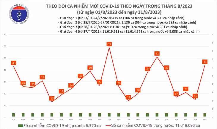 Biều đồ số ca mắc COVID-19 tại Việt Nam thời gian qua