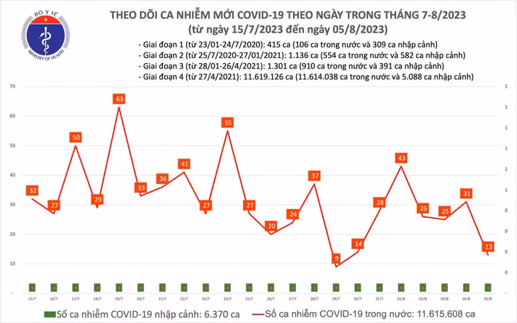 Biểu đồ số ca mắc COVID-19 tại Việt Nam thời gian qua