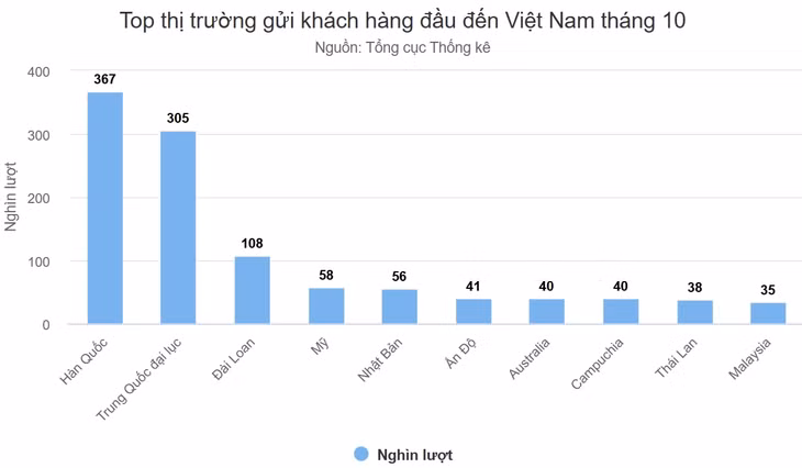Khách quốc tế đến Việt Nam tăng hơn 40% trong 10 tháng ảnh 2