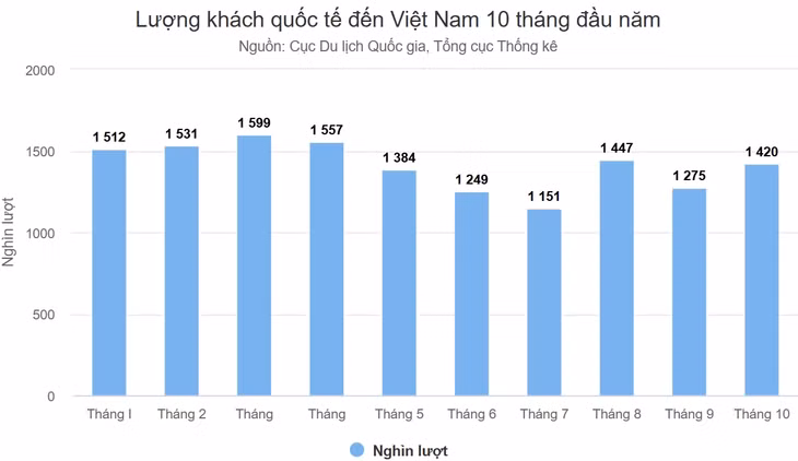 Khách quốc tế đến Việt Nam tăng hơn 40% trong 10 tháng ảnh 3