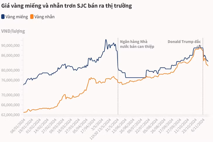 Giá vàng giảm thêm nửa triệu đồng một lượng ảnh 1 Giá vàng giảm thêm nửa triệu đồng một lượng ảnh 1