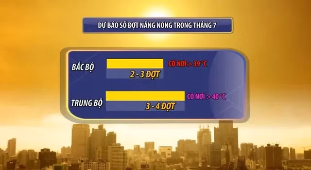 Tháng 7 sẽ còn khoảng 3-4 đợt nắng nóng, có nơi trên 40 độ C - Ảnh 1.