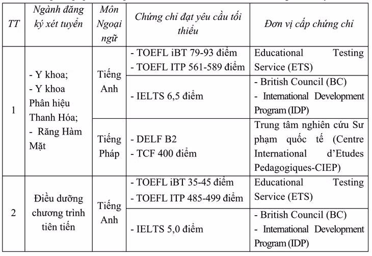 Các chứng chỉ quốc tế hợp lệ được trường Đại học Y Hà Nội chấp nhận để tuyển sinh.