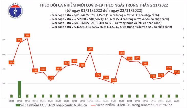 Biểu đồ số ca mắc COVID-19 tại Việt Nam thời gian qua.