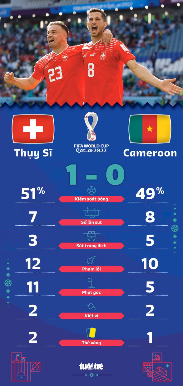 Thụy Sĩ giành chiến thắng tối thiểu trước Cameroon - Ảnh 2.