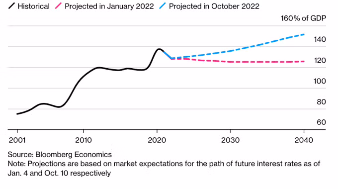 Dự báo nợ công nhóm G7 với màu hồng (dự báo vào tháng 1/2022) và màu xanh (dự báo vào tháng 10/2022). Đồ họa: Bloomberg.