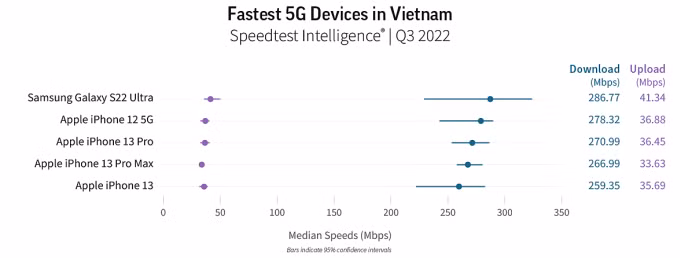 Năm smartphone có tốc độ 5G nhanh nhất tại Việt Nam. Nguồn: Ookla