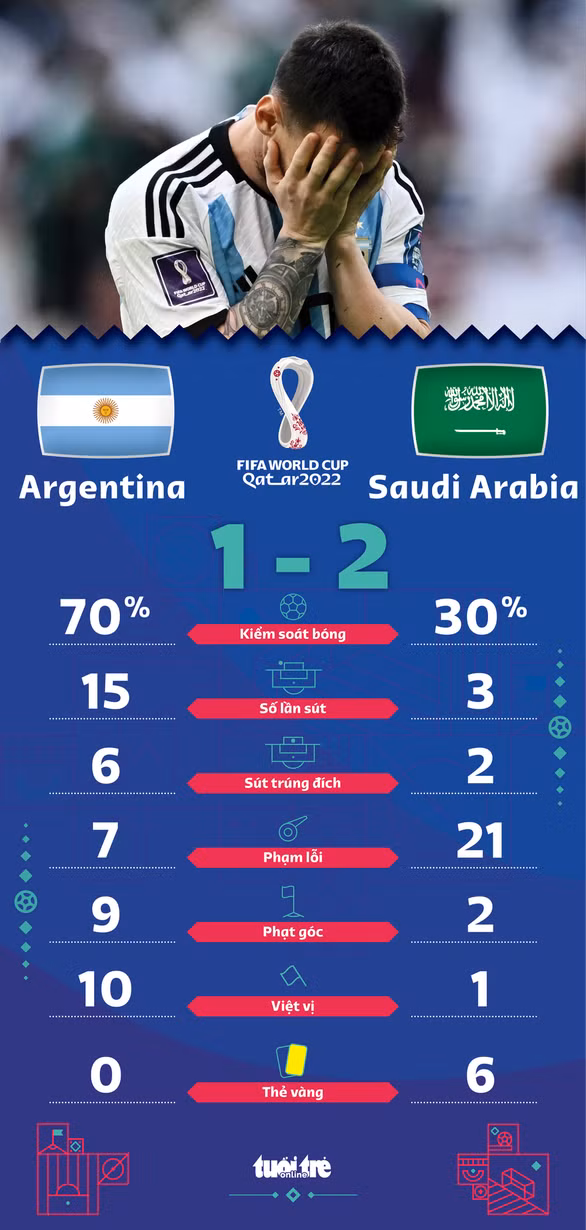 Địa chấn World Cup 2022: Saudi Arabia quật ngã Argentina 2-1 - Ảnh 3.