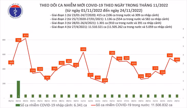 Biểu đồ số ca mắc COVID-19 tại Việt Nam thời gian qua